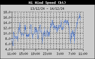 HiWindSpeedHistory