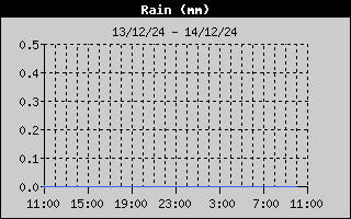 RainHistory