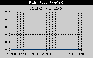 RainRateHistory