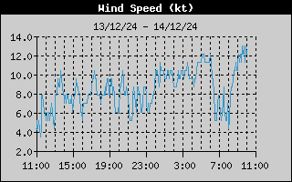 WindSpeedHistory