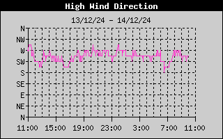 HighWindDirHistory