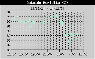 OutsideHumidityHistory