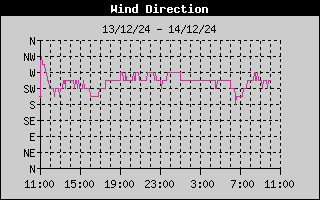 WindDirectionHistory